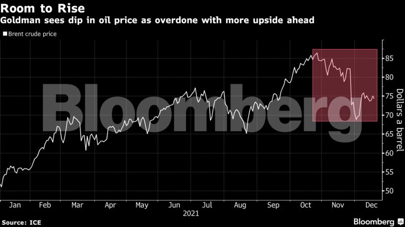 Goldman sees dip in oil price as overdone with more upside ahead