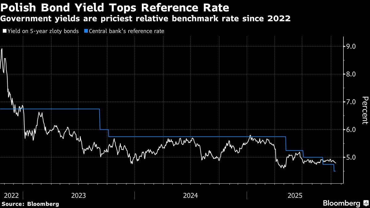 Poland’s Bond Demand Jumps at Start of Bumper Quarter for Sales
