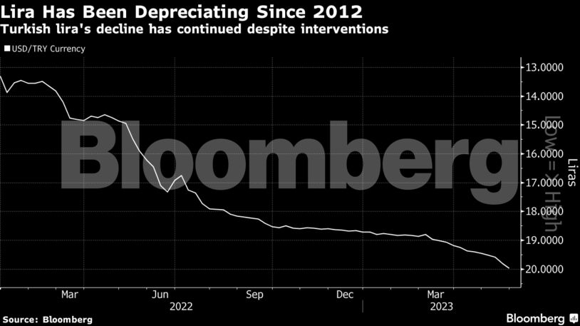 Lira Has Been Depreciating Since 2012 | Turkish lira's decline has continued despite interventions