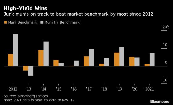 Junk Munis Seeing Best Outperformance Since 2012 as Cash Returns