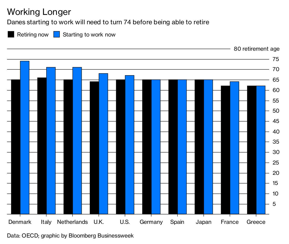 get-ready-to-work-longer-before-you-can-retire-bloomberg