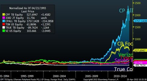 Thai Billionaire’s 7-Eleven Reaps 1,700% Gain: Chart of the Day