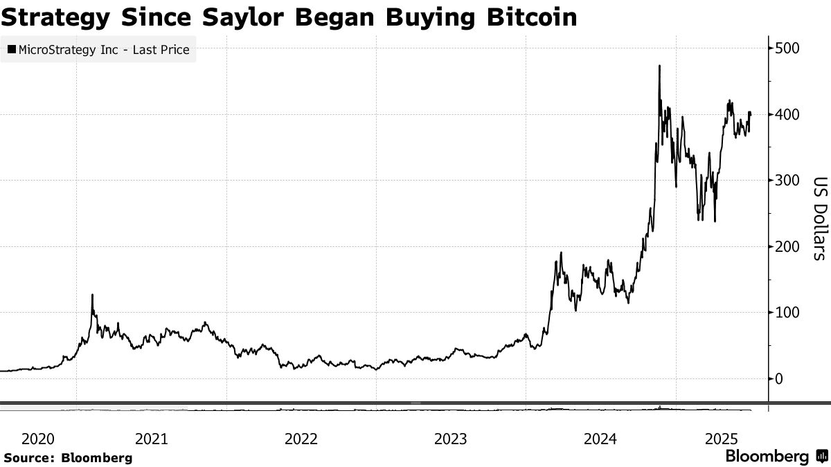 ビットコイン積極投資のストラテジー、４－６月に140億ドルの含み益 - Bloomberg