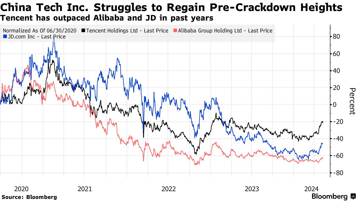 Tencent Shares Jump After Earnings Beat Suggests Catching Up to Bytedance -  Bloomberg