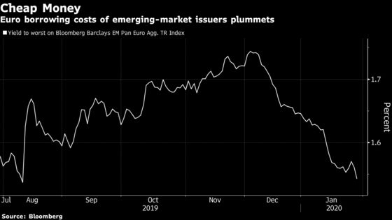 The Euro Has Never Been This Popular With Emerging Markets 