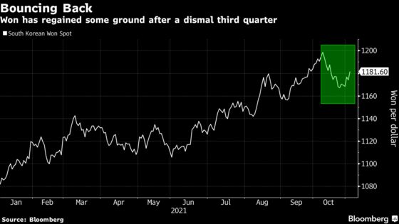 Won Gets Supercharged by a Central Bank Out to Tame Inflation