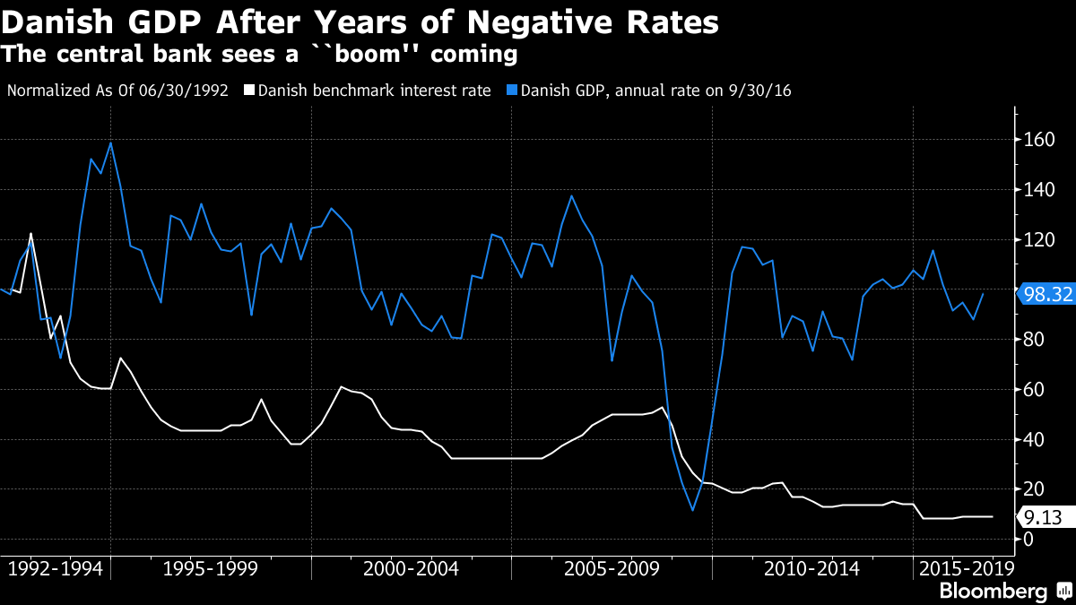 Danish Central Bank Warns of Labor Shortages Amid Economic Boom - Bloomberg