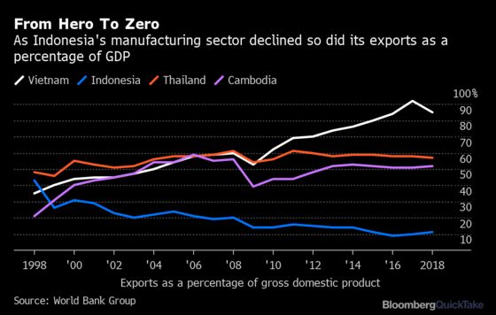Why Indonesia Is Missing Out as Companies Move Out of China