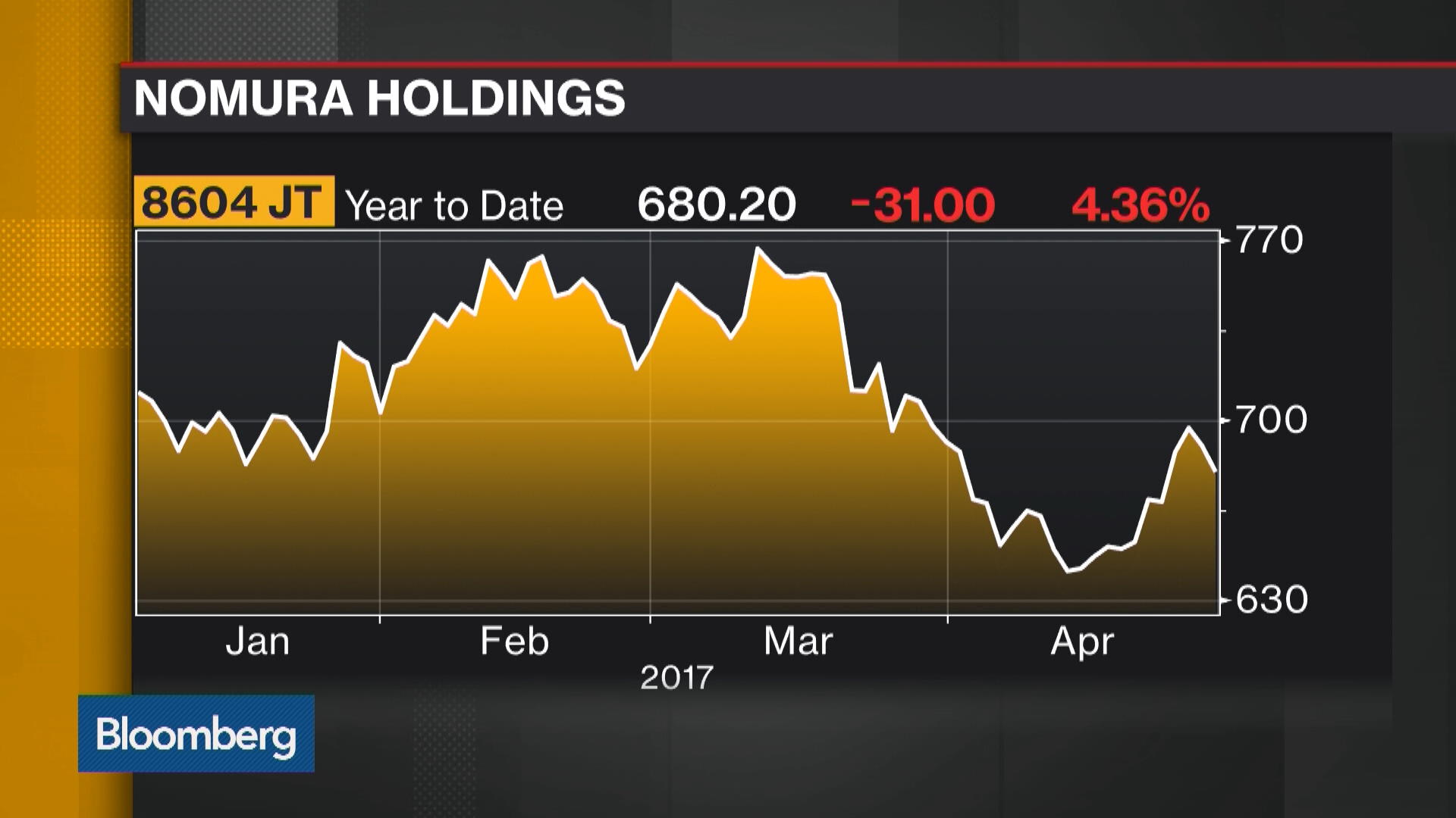 Watch How Nomura Returned to Profitability Bloomberg