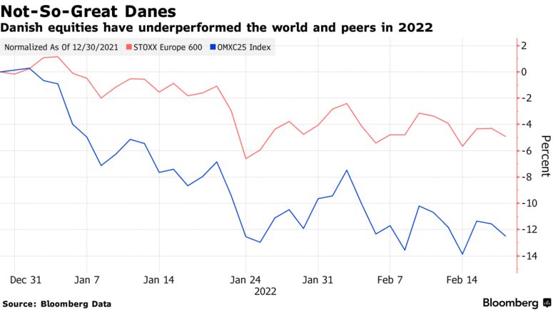 Danish equities have underperformed the world and peers in 2022