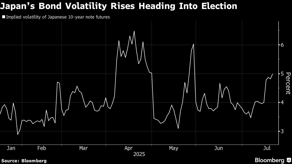 Japanese Bonds Rally as Traders Navigate Uncertain Election