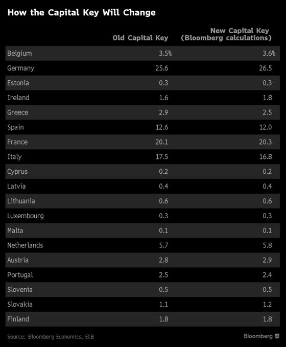 ECB Risks Italian Friction in QE Review of Euro Economies