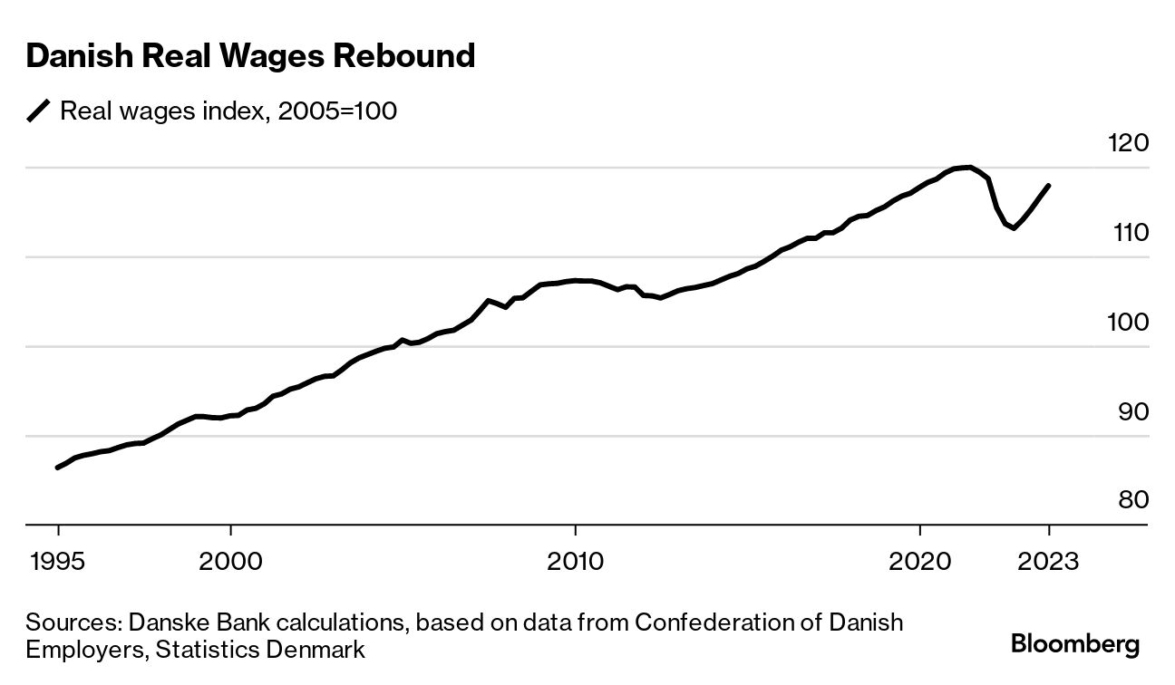 Danish Real Wages Grow At Highest Pace