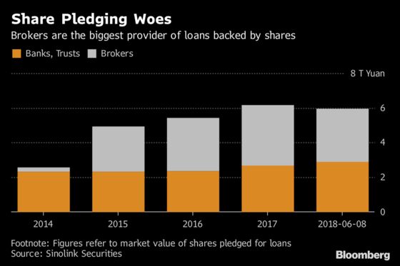 A $240 Billion Lending Binge Threatens to Burn China Brokers