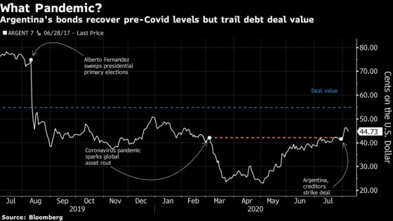 Argentine Bonds Trade Below Restructuring Level on Economic Woes