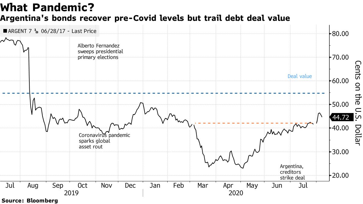 Argentine Bonds Trade Below Restructuring Level on Economic Woes - Bloomberg