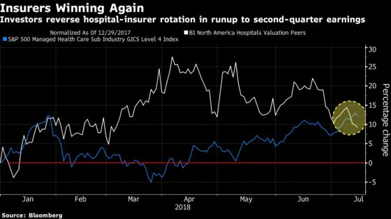 Insurers Overtake Hospital Stocks Ahead of Earnings