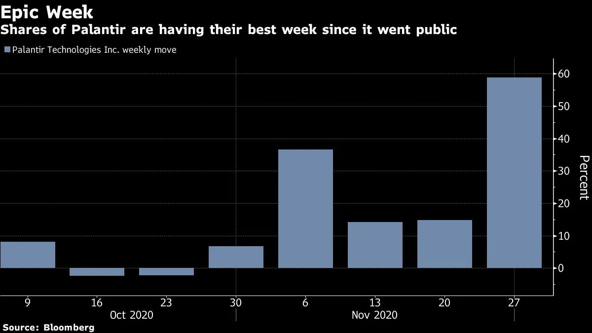Palantir (PLTR) Stock Adds $21 Bullion in Value in Best Week Since Debut -  Bloomberg