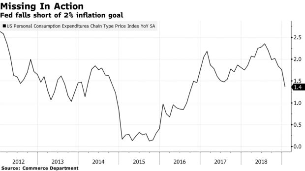 Fed falls short of 2% inflation goal