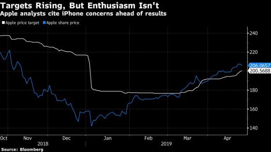 Apple Analysts Grow Reluctantly More Bullish Ahead of Earnings