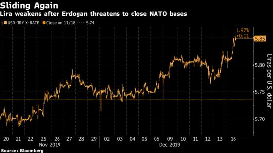 Turkish Lira Falls After Erdogan Threatens to Close NATO Bases