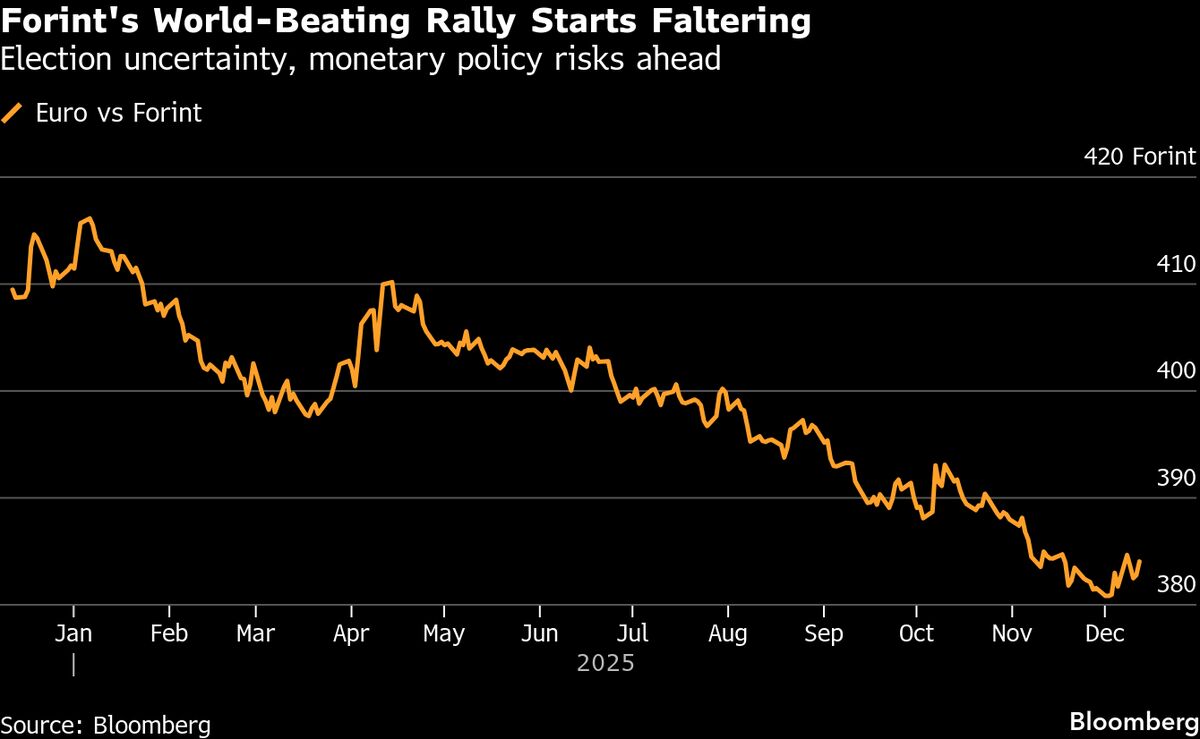 Forint Looks Vulnerable as Hungary Risks Surge After 2025 Rally.