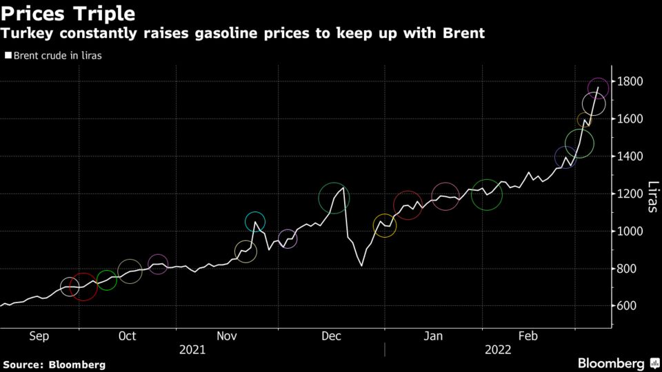 Oil Shock Adds to Erdogan’s Electoral Woes Before 2023 Vote