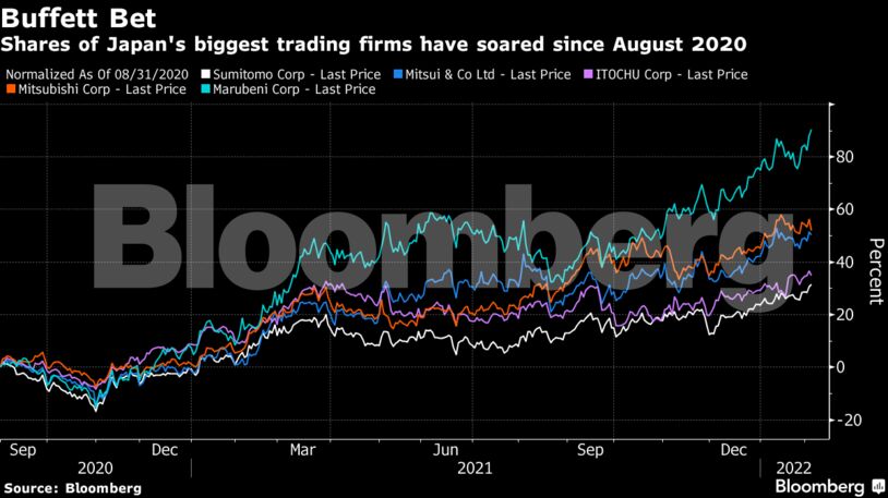 Shares of Japan's biggest trading firms have soared since August 2020