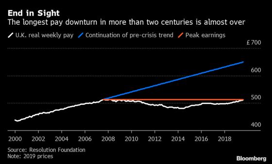 The Longest U.K. Pay Slump in 200 Years Is Coming to an End