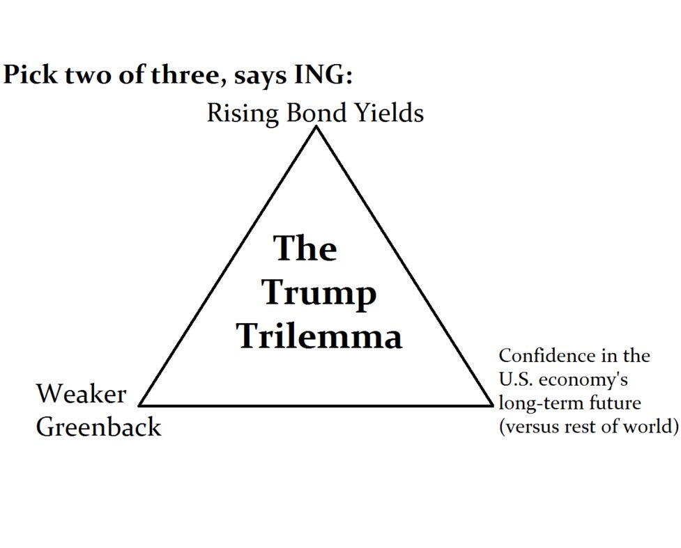 Trump Trilemma Leaves U S Dollar As Odd One Out Says Ing Bloomberg Ing Luke Kawa