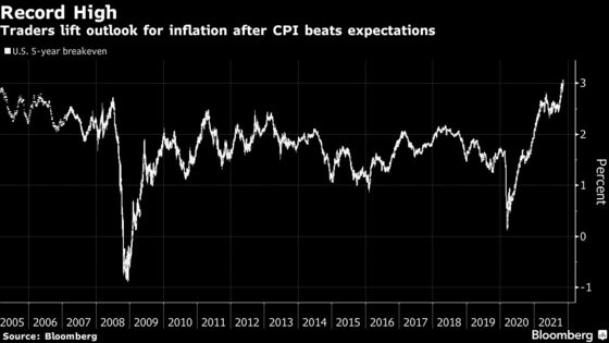 Breakevens Surge as Traders Bet on Faster Fed Move After CPI