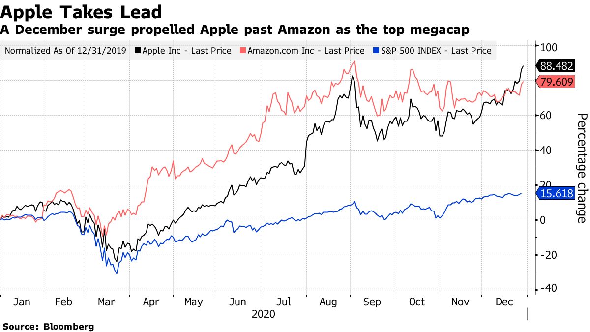 アップル株、取引時間中の最高値更新－年間上昇率でアマゾン超す - Bloomberg