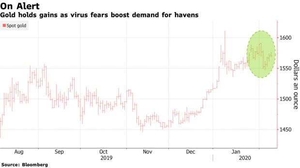 Gold holds gains as virus fears boost demand for havens