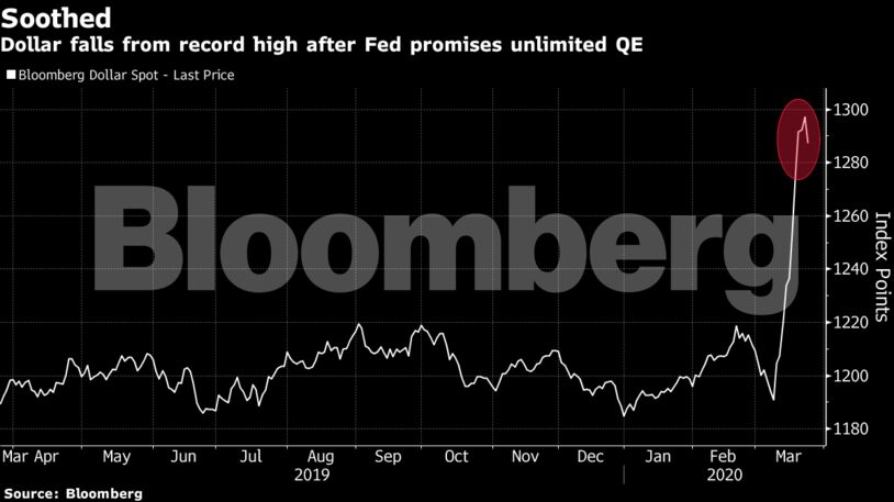 Dollar falls from record high after Fed promises unlimited QE