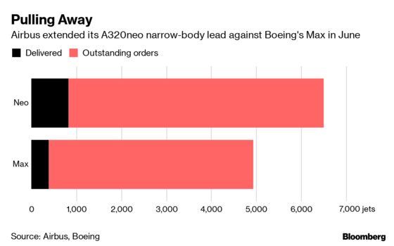 Boeing Jet Shipments Plunge 54% as Max Grounding Takes Toll