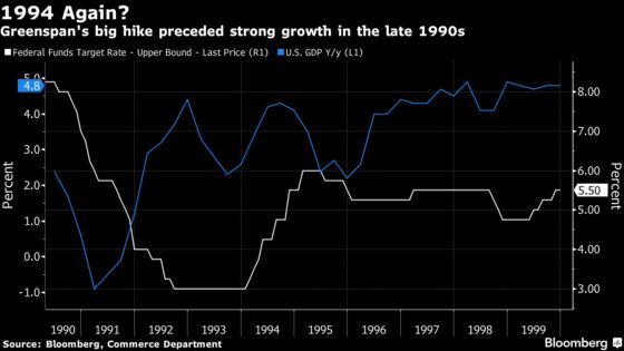 Last-Resort Fed Hike Enters Debate as Bullard Invokes 1994 Move
