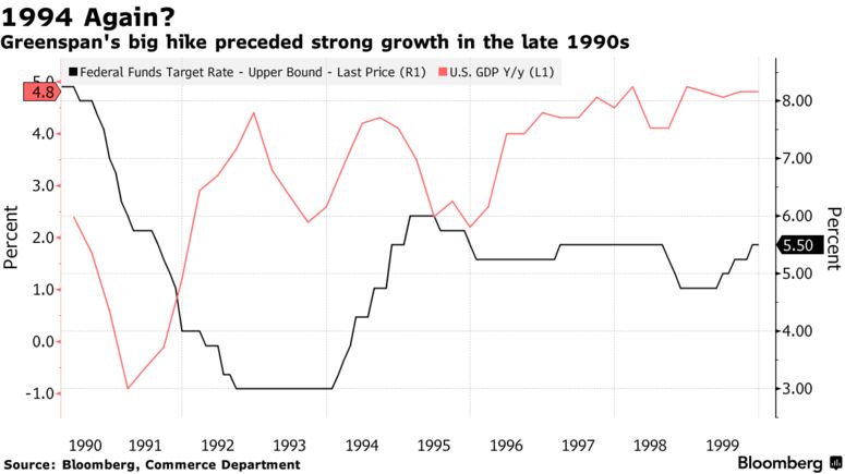 Greenspan's big hike preceded strong growth in the late 1990s