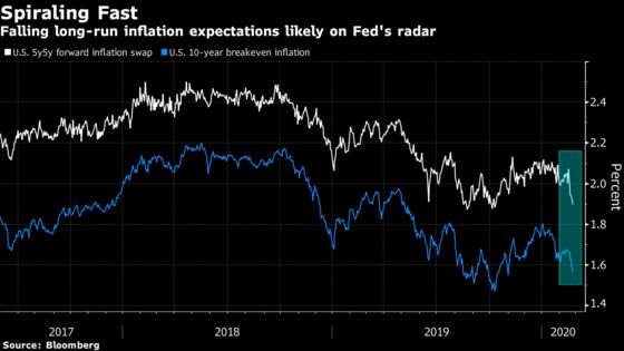 Virus Threat Lifts Fed-Cut Odds With Weaker Price Outlook