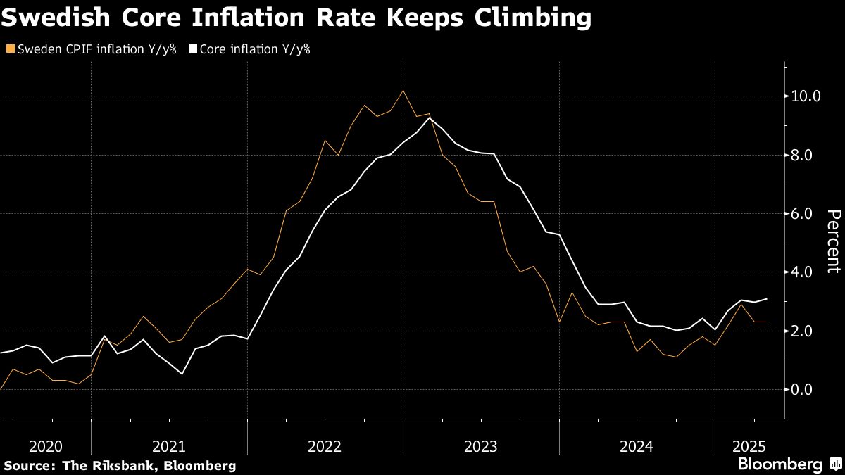 Sweden Core Inflation Surprises With Smaller-Than-Expected Gain