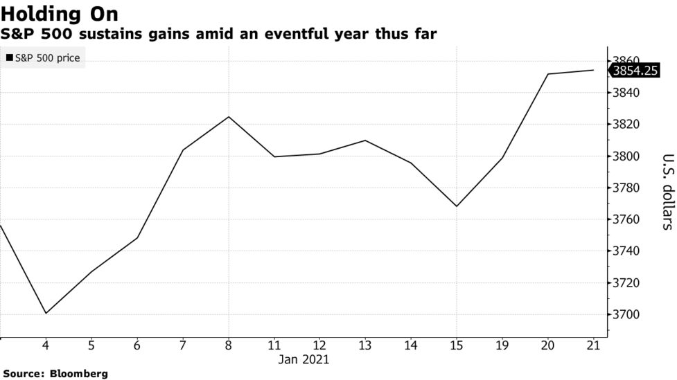 米国市況 ｓ ｐ500最高値 刺激策への期待継続 ユーロ上昇 Bloomberg