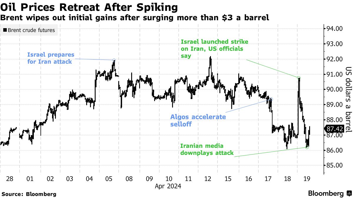 Oil Ekes Out Gain After Iran’s Muted Response to Israel Strike - Canadian Energy News, Top Headlines, Commentaries, Features & Events - EnergyNow