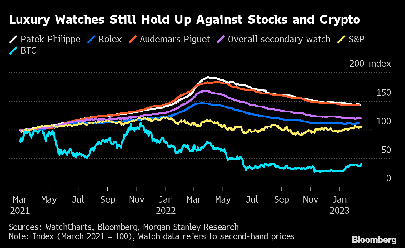 Prices for Rolex Patek Keep Falling But Luxury Swiss Watches