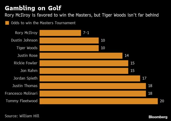 Tiger Woods’s Bid to Win Fifth Masters Draws Record-Setting Bet