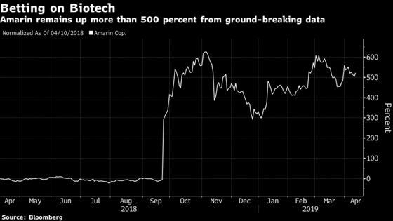 Shorts Creep Back Into Amarin as Deal Speculation Quiets Down