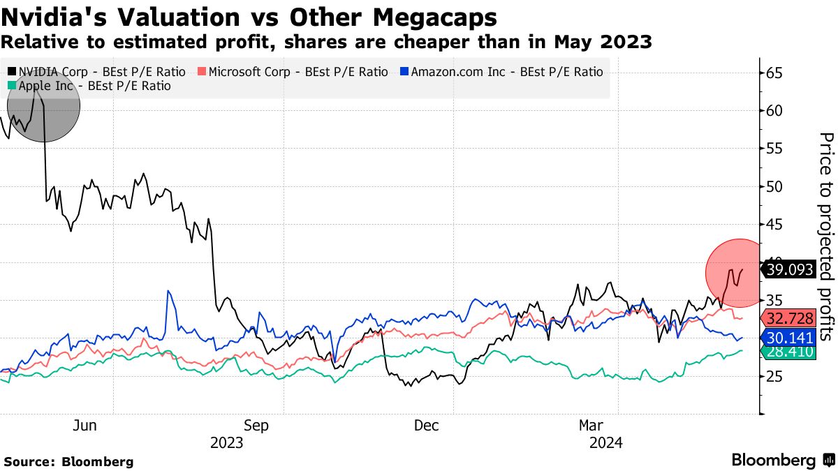 天井知らずのエヌビディア株、時価総額２兆ドル増でも強気派ひるまず - Bloomberg