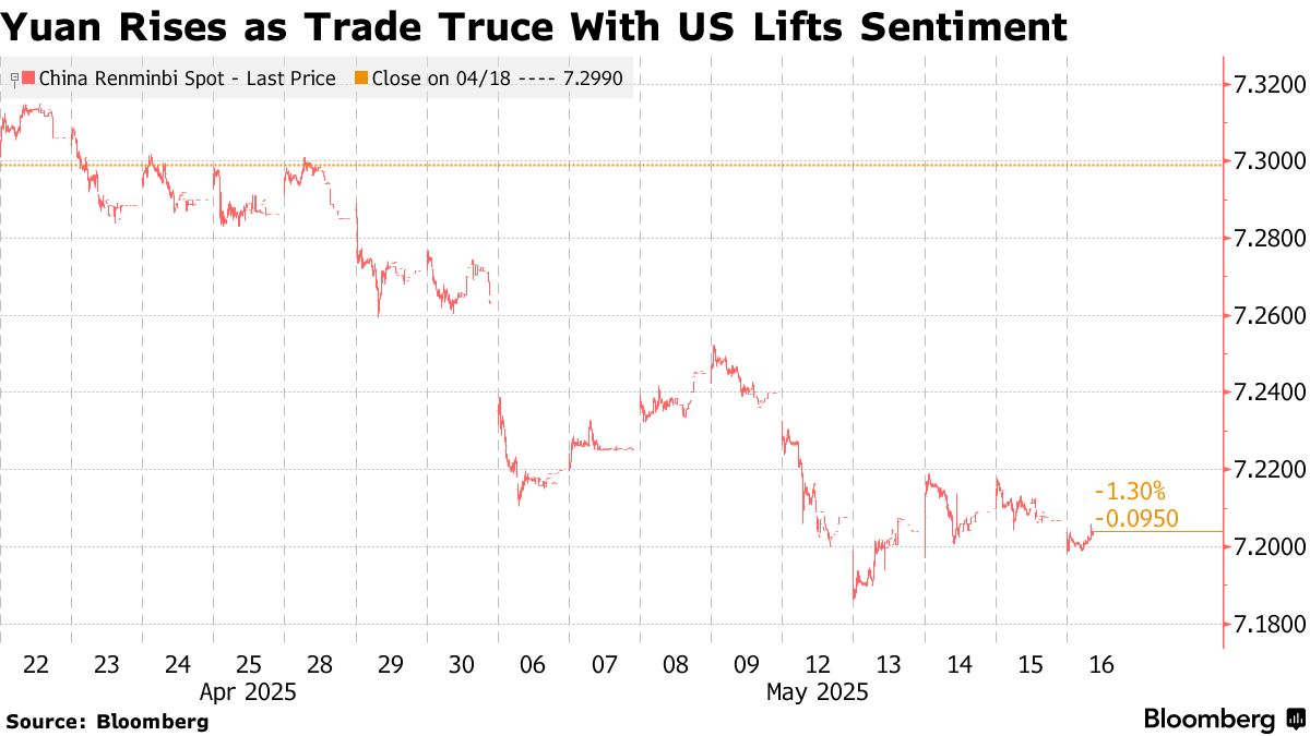 Asian Currencies May Chart Different Paths After Recent Rally - Bloomberg