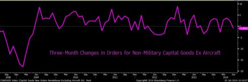 Three-Month Changes in Non-Military Capital Goods Ex Air Orders