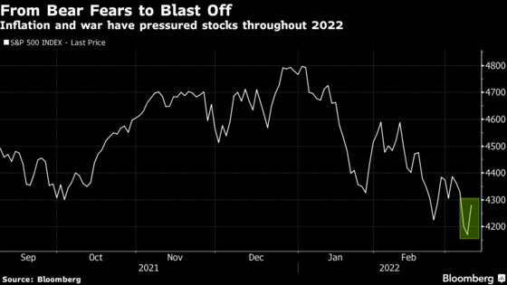 U.S. Stocks Keep Global Rally Going as Dip Buyers Shed War Fears