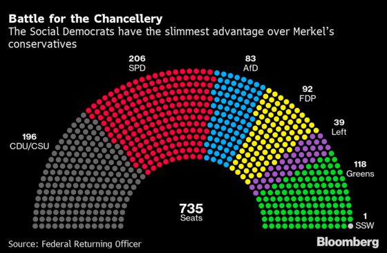 German FDP Party Slams Merkel’s Bloc Over Coalition Talks Leak