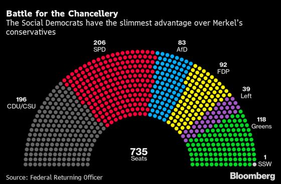 Social Democrats’ Narrow Win Over Merkel’s Bloc Leaves German Government in Limbo